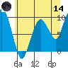 Nahcotta tide chart for Sunday, June 14, 2026