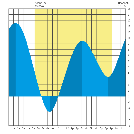 Nahcotta tide chart for Monday, June 15, 2026