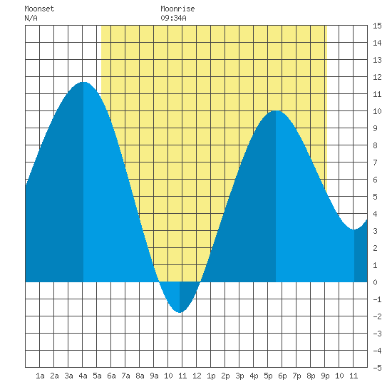 Nahcotta tide chart for Thursday, June 18, 2026