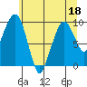 Nahcotta tide chart for Thursday, June 18, 2026
