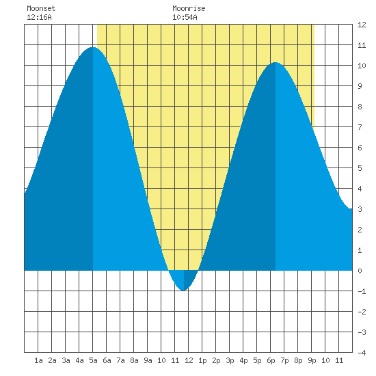 Nahcotta tide chart for Friday, June 19, 2026