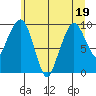 Nahcotta tide chart for Friday, June 19, 2026