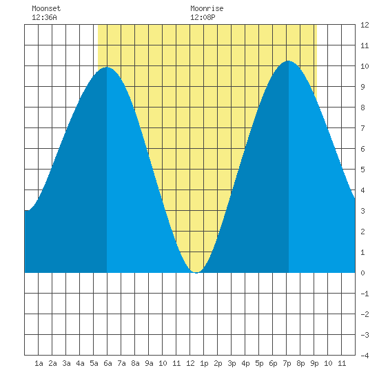 Nahcotta tide chart for Saturday, June 20, 2026