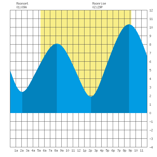 Nahcotta tide chart for Monday, June 22, 2026