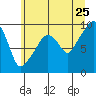 Nahcotta tide chart for Thursday, June 25, 2026