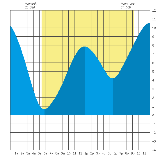 Nahcotta tide chart for Friday, June 26, 2026