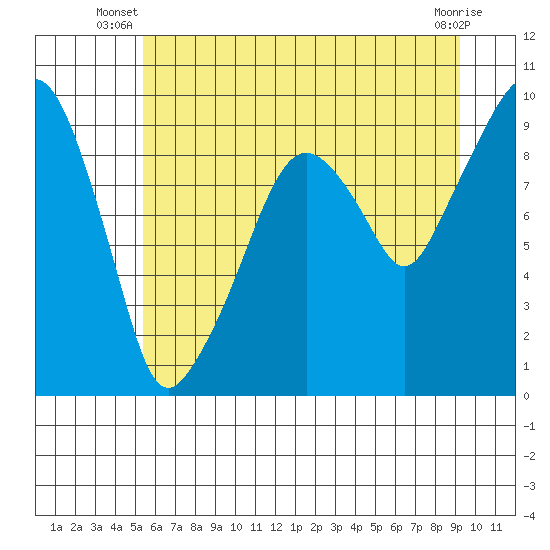 Nahcotta tide chart for Saturday, June 27, 2026