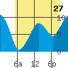 Nahcotta tide chart for Saturday, June 27, 2026