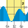 Nahcotta tide chart for Tuesday, June 2, 2026