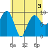Nahcotta tide chart for Wednesday, June 3, 2026