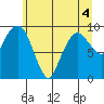 Nahcotta tide chart for Thursday, June 4, 2026