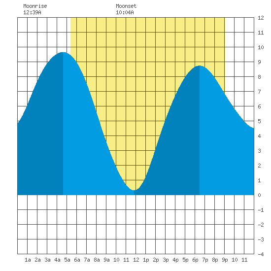 Nahcotta tide chart for Friday, June 5, 2026