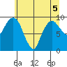 Nahcotta tide chart for Friday, June 5, 2026