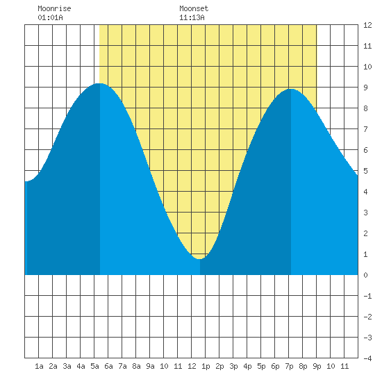 Nahcotta tide chart for Saturday, June 6, 2026