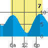 Nahcotta tide chart for Sunday, June 7, 2026