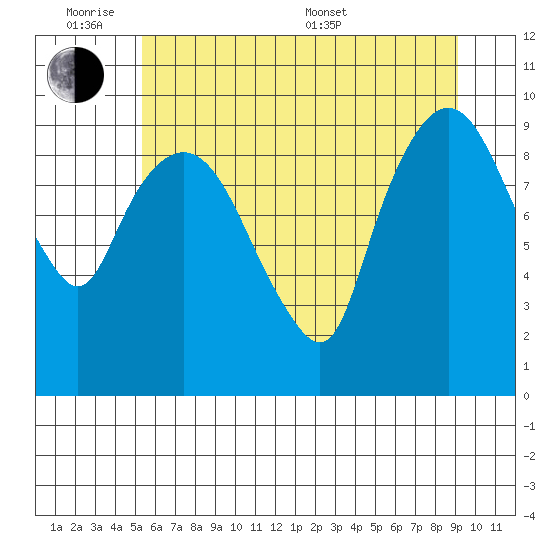 Nahcotta tide chart for Monday, June 8, 2026