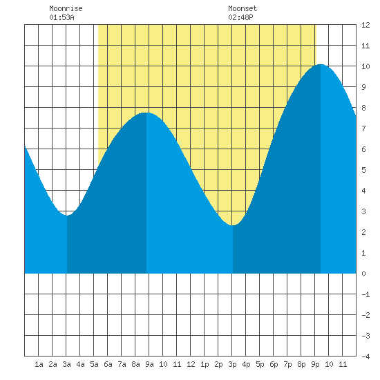 Nahcotta tide chart for Tuesday, June 9, 2026