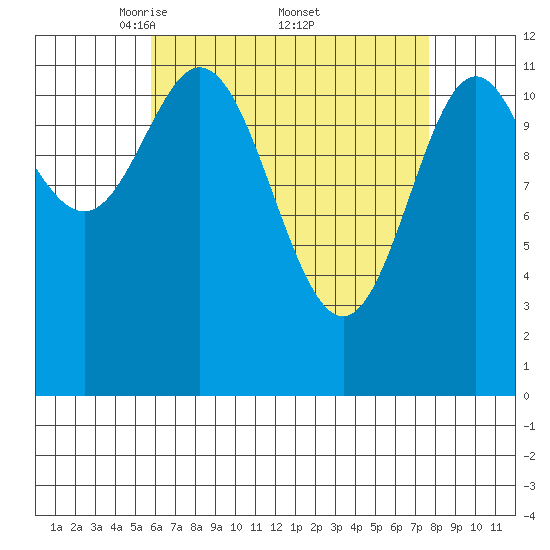 Nakat Harbor tide chart for Saturday, April 11, 2026