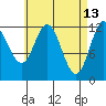 Nakat Harbor tide chart for Monday, April 13, 2026