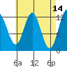 Nakat Harbor tide chart for Tuesday, April 14, 2026