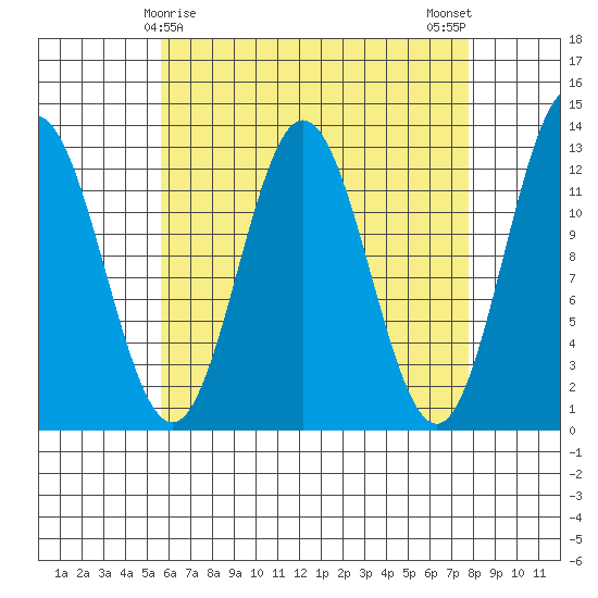 Nakat Harbor tide chart for Wednesday, April 15, 2026