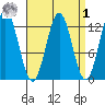 Nakat Harbor tide chart for Wednesday, April 1, 2026