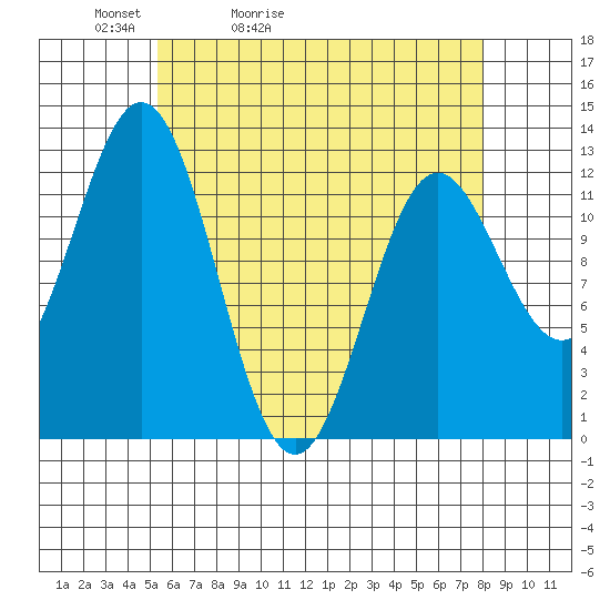 Nakat Harbor tide chart for Wednesday, April 22, 2026