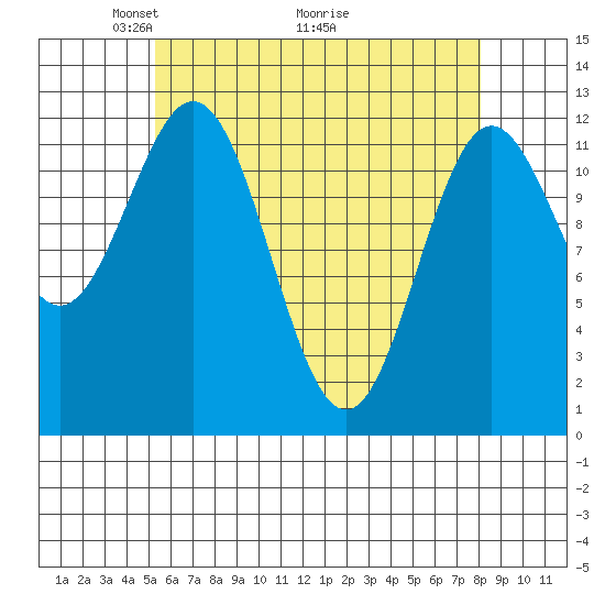 Nakat Harbor tide chart for Friday, April 24, 2026