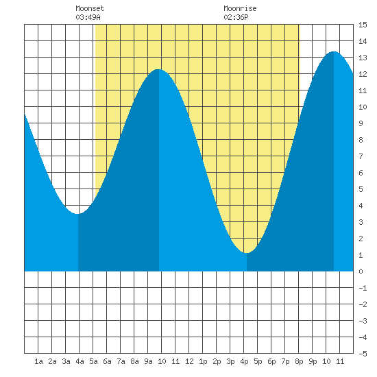 Nakat Harbor tide chart for Sunday, April 26, 2026
