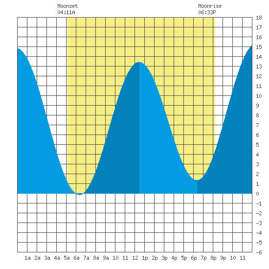 Nakat Harbor tide chart for Wednesday, April 29, 2026