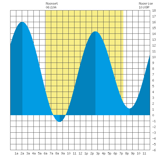 Nakat Harbor tide chart for Friday, April 3, 2026