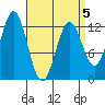 Nakat Harbor tide chart for Sunday, April 5, 2026