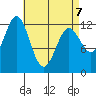 Nakat Harbor tide chart for Tuesday, April 7, 2026