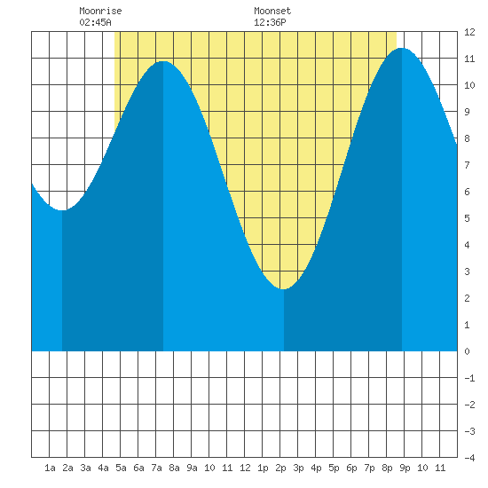 Nakat Harbor tide chart for Sunday, May 10, 2026