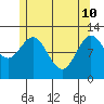 Nakat Harbor tide chart for Sunday, May 10, 2026