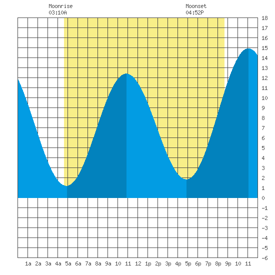 Nakat Harbor tide chart for Wednesday, May 13, 2026