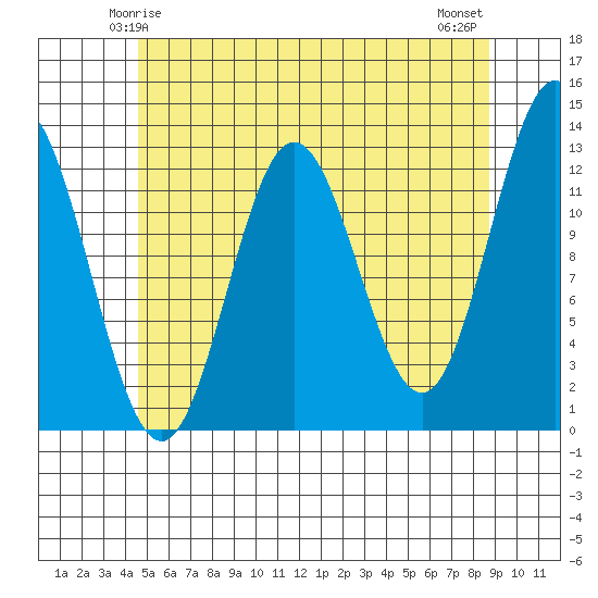 Nakat Harbor tide chart for Thursday, May 14, 2026
