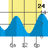 Nakat Harbor tide chart for Sunday, May 24, 2026