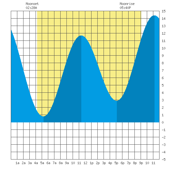 Nakat Harbor tide chart for Wednesday, May 27, 2026