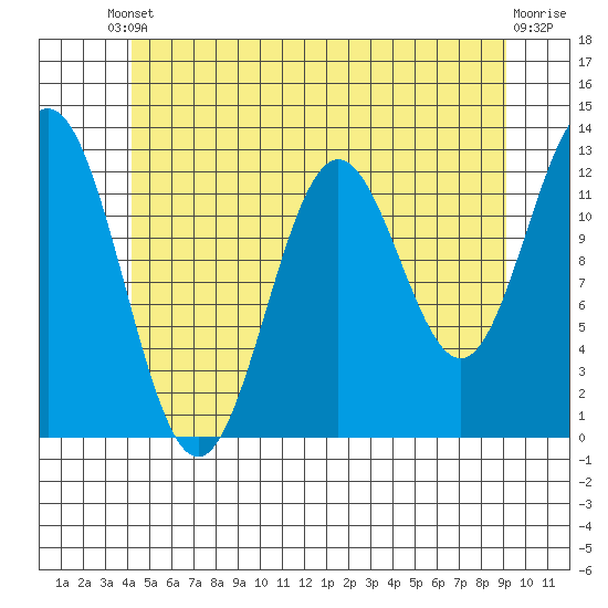Nakat Harbor tide chart for Saturday, May 30, 2026