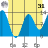 Nakat Harbor tide chart for Sunday, May 31, 2026