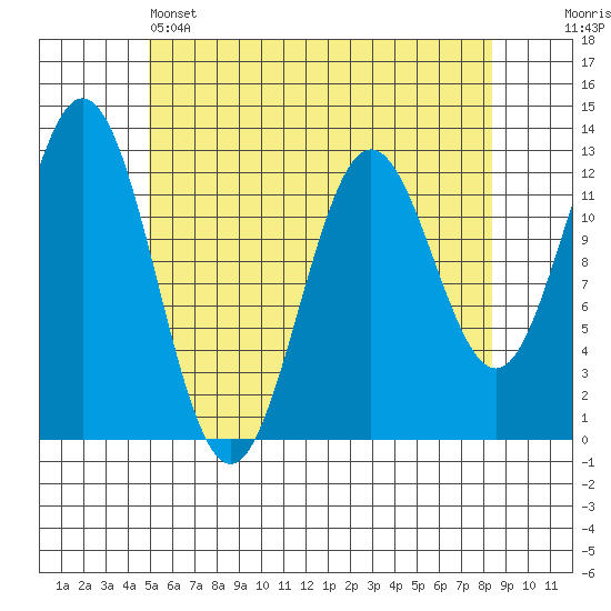 Nakat Harbor tide chart for Sunday, May 3, 2026