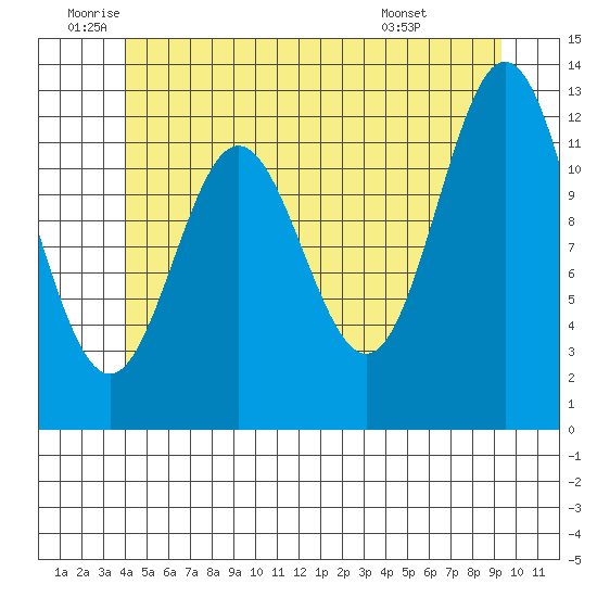 Nakat Harbor tide chart for Wednesday, June 10, 2026