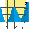 Nakat Harbor tide chart for Friday, June 12, 2026