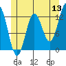 Nakat Harbor tide chart for Saturday, June 13, 2026