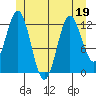 Nakat Harbor tide chart for Friday, June 19, 2026