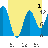 Nakat Harbor tide chart for Monday, June 1, 2026