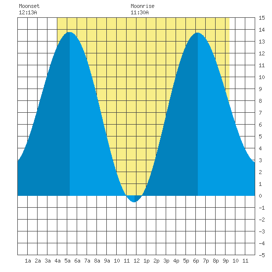 Nakat Harbor tide chart for Saturday, June 20, 2026