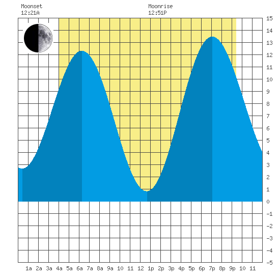 Nakat Harbor tide chart for Sunday, June 21, 2026