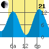 Nakat Harbor tide chart for Sunday, June 21, 2026
